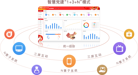 智慧党建系统优势之统一后台，三屏互动（“1+3+N”模式）